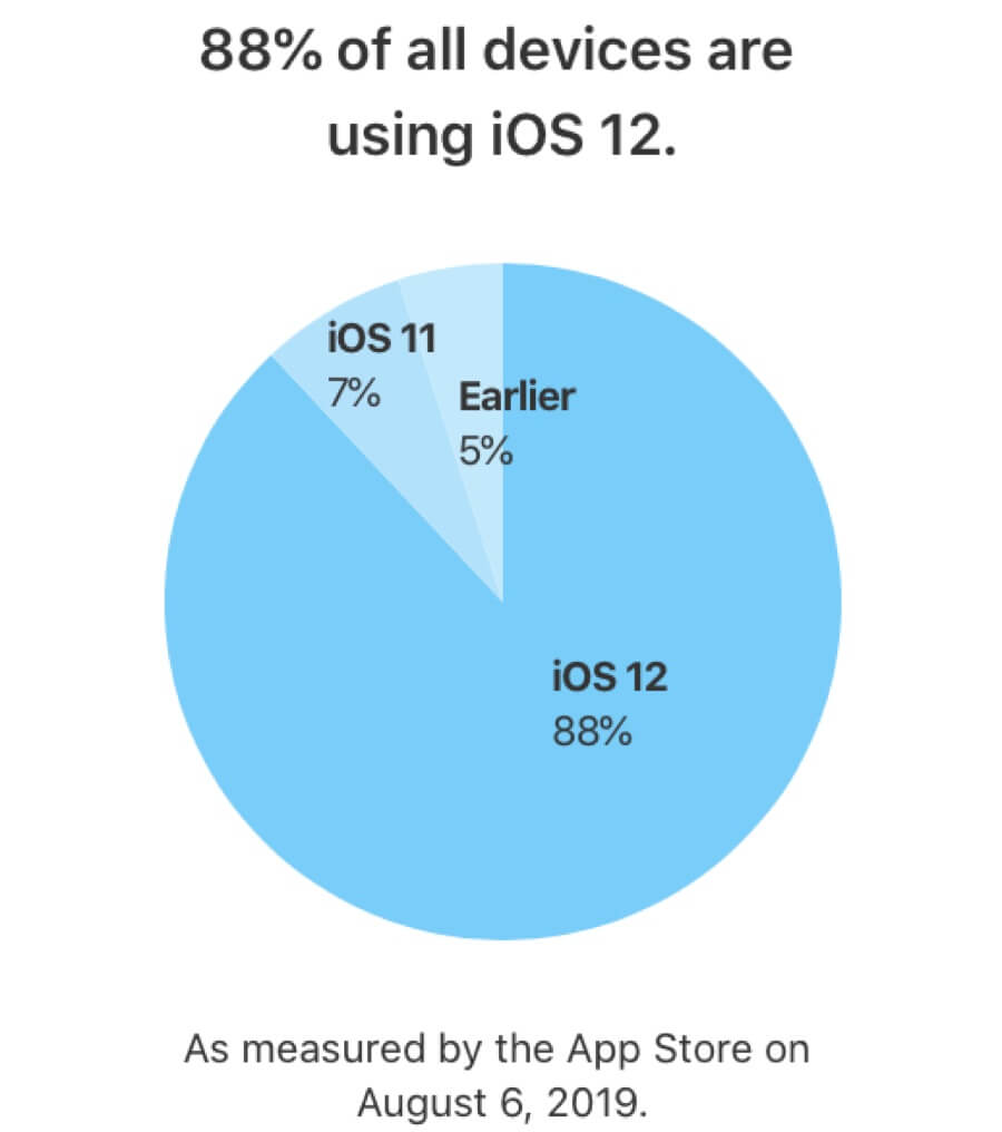 Using ios. Статистика IOS. News IOS.